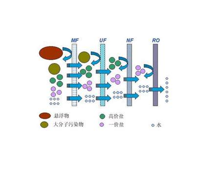 实验室膜分离